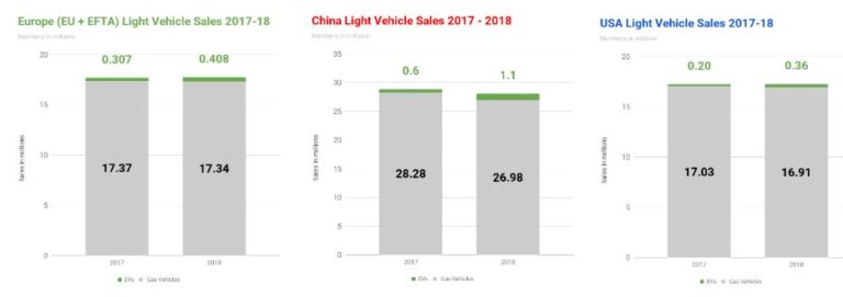 7 Gráficas Para Entender La Evolución Del Coche Eléctrico Ovacen