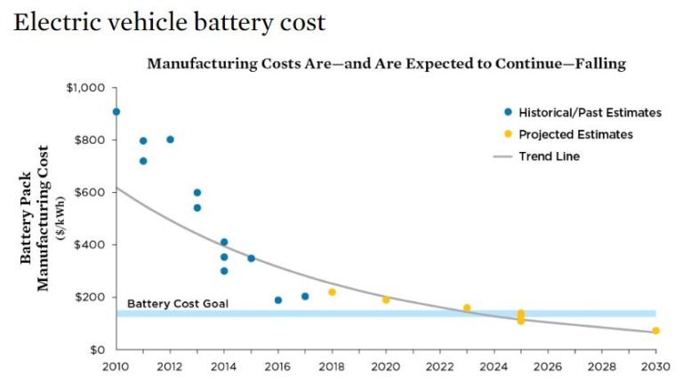 7 Gráficas Para Entender La Evolución Del Coche Eléctrico Ovacen