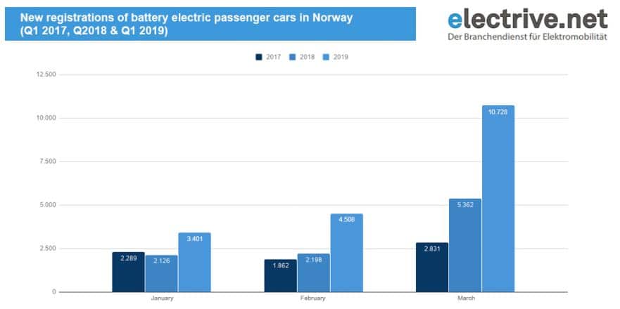 7 Gráficas Para Entender La Evolución Del Coche Eléctrico Ovacen