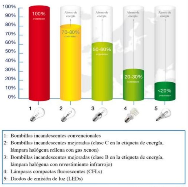 Lámparas LED; 13 preguntas y respuestas necesarias antes de comprar