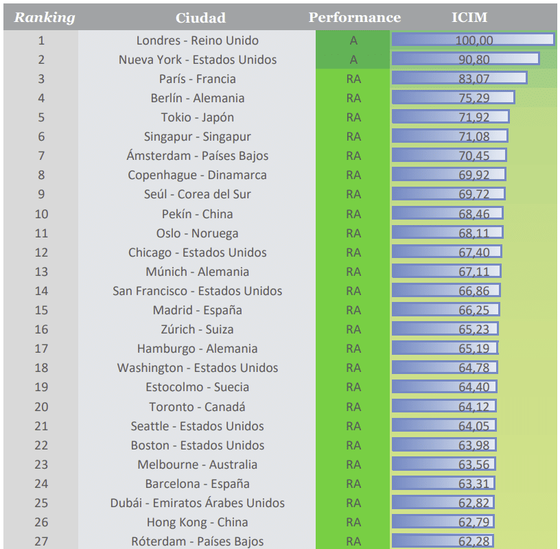 ranking mejores ciudades del planeta