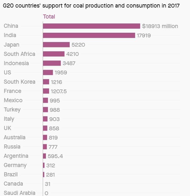 gráfica contribuciones subvenciones carbon g20