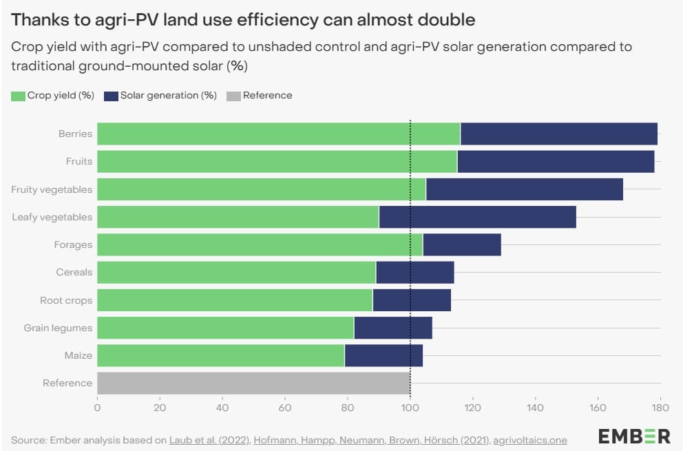 agri pv land efficiency