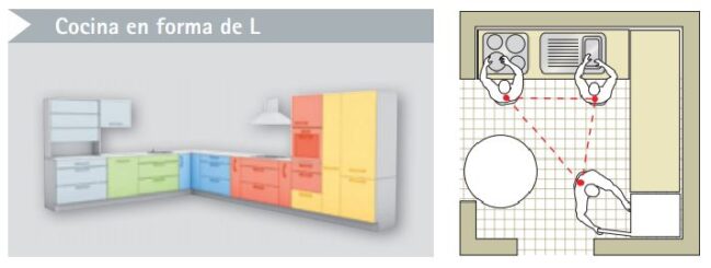 Tipos De Cocinas: Distribuciones, Medidas ¿Qué Debes Mirar?