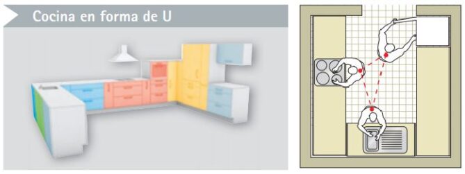 Tipos De Cocinas: Distribuciones, Medidas ¿Qué Debes Mirar?
