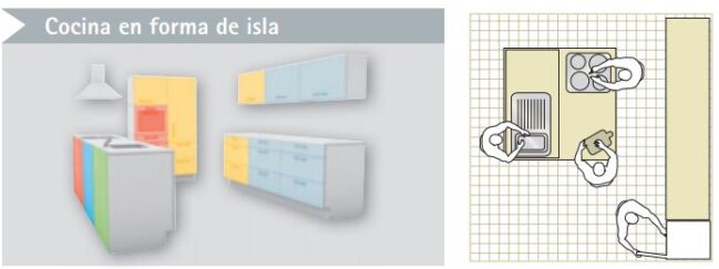 Tipos de cocinas: Distribuciones y qué debes de mirar | OVACEN