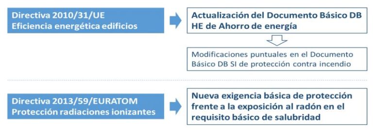 Real Decreto 732/2019: Modificación Código Técnico De La Edificación ...