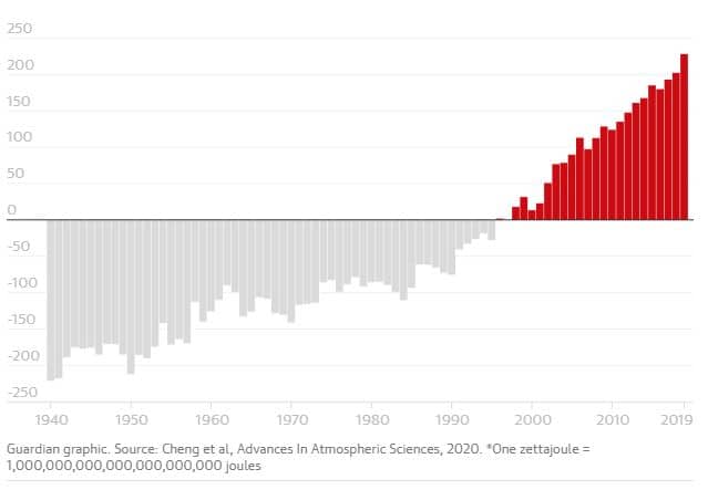 gráfica aumento temperatura océanos