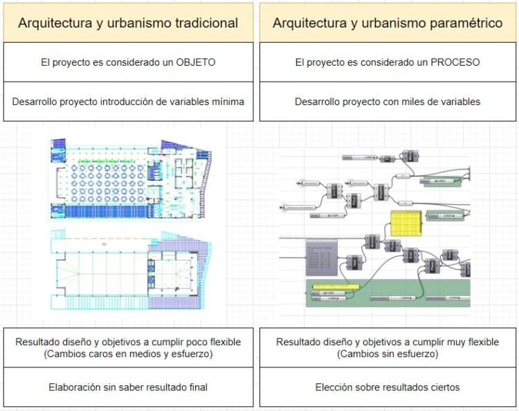 Arquitectura paramétrica: Qué es el diseño paramétrico y cómo funciona