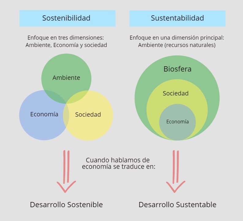 diferencia desarrollo sustentable y sostenible