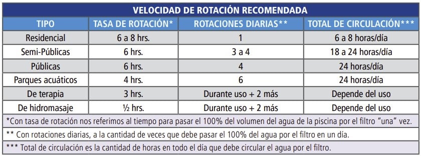 tabla de cuántas horas debo tener funcionando la depuradora de una piscina