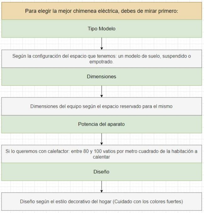 Chimeneas eléctricas: Tipos, qué debes mirar y opinión sincera | OVACEN