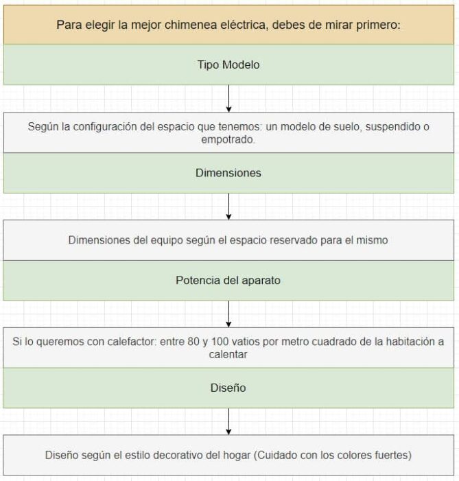 Chimeneas eléctricas: Tipos, qué debes mirar y opinión sincera | OVACEN