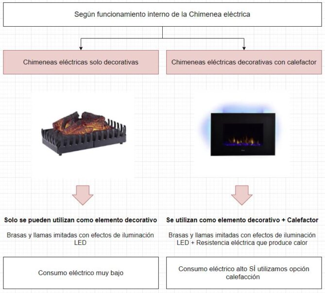 Chimeneas eléctricas: Tipos, qué debes mirar y opinión sincera | OVACEN