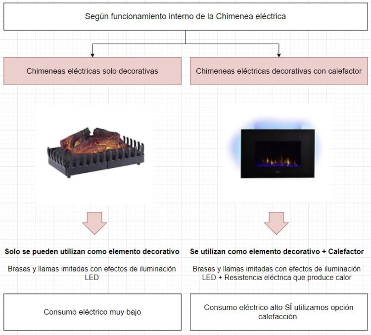 Chimeneas eléctricas: Tipos, qué debes mirar y opinión sincera | OVACEN