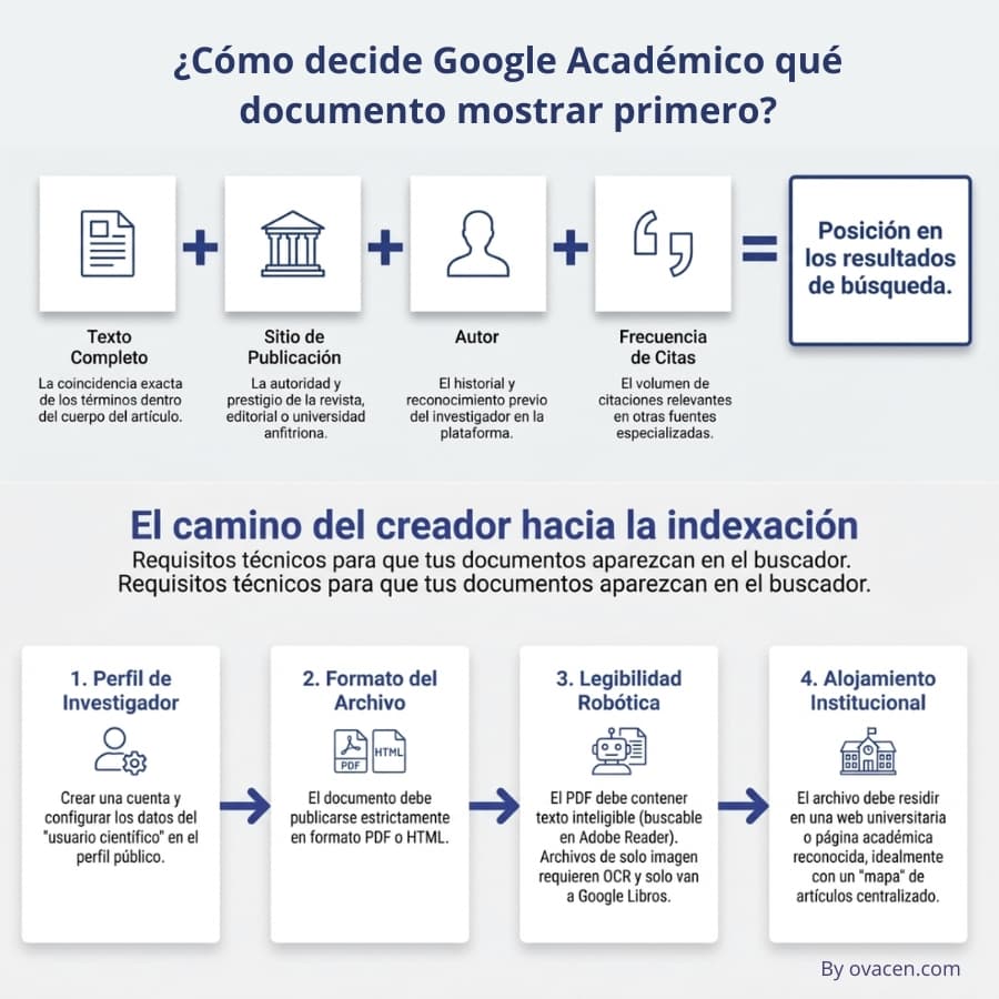 Cómo publicar artículo en Google Académico