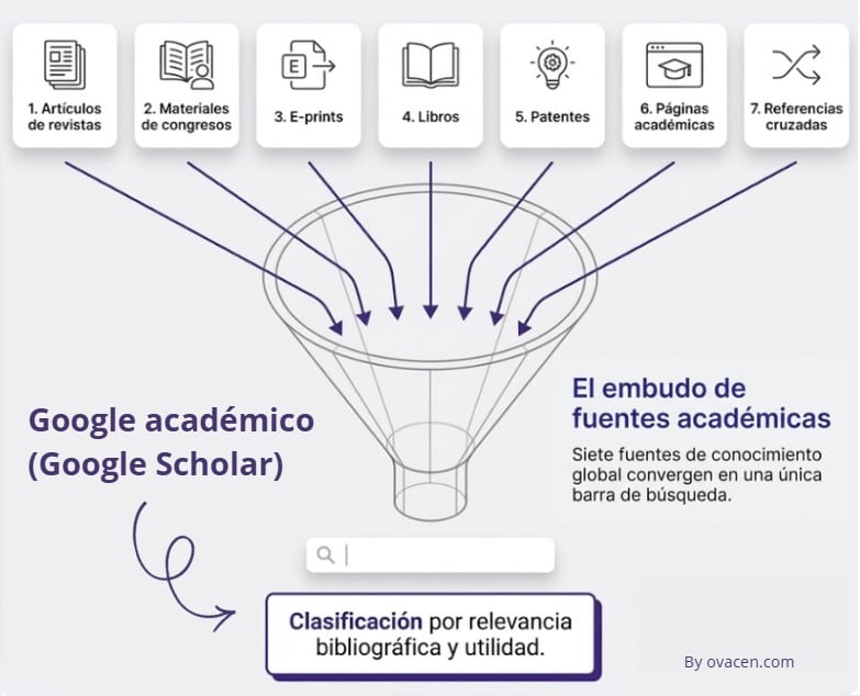 Google académico (Google Scholar)