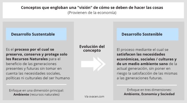 Qué Es Desarrollo Sustentable Y Sostenible Ejemplos ¿diferencias 3496