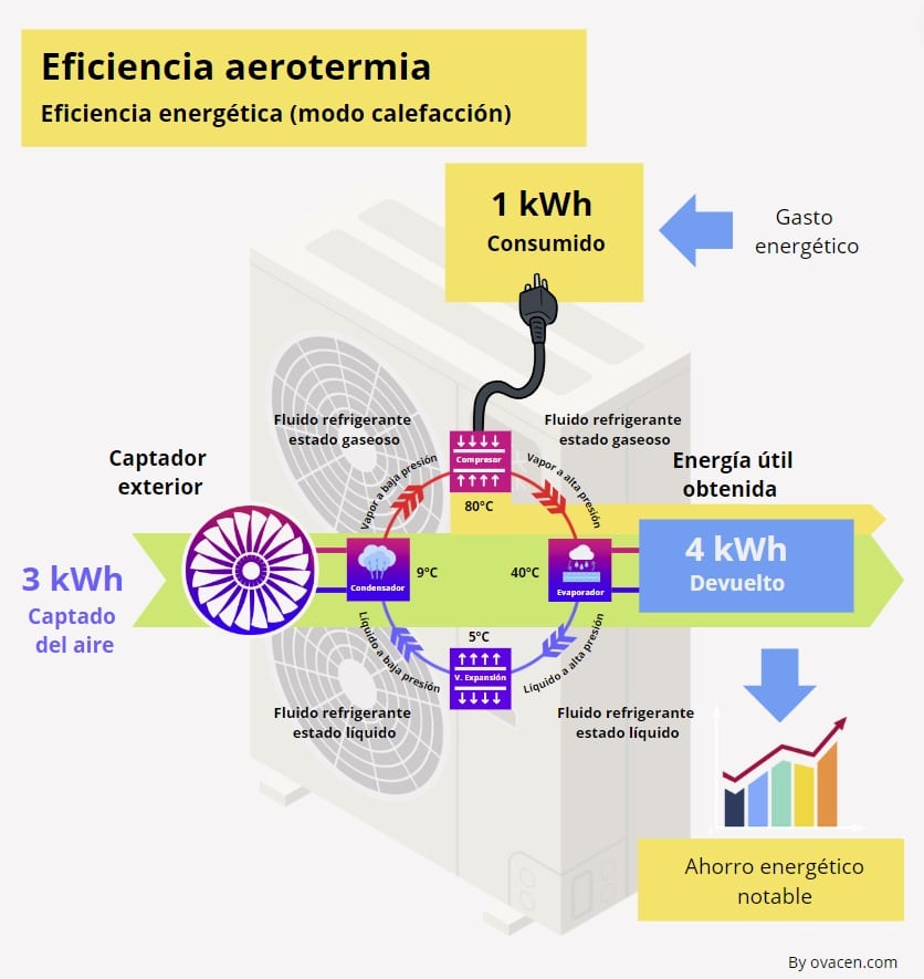 eficiencia equipo de aerotermia para calefacción y refrigeración