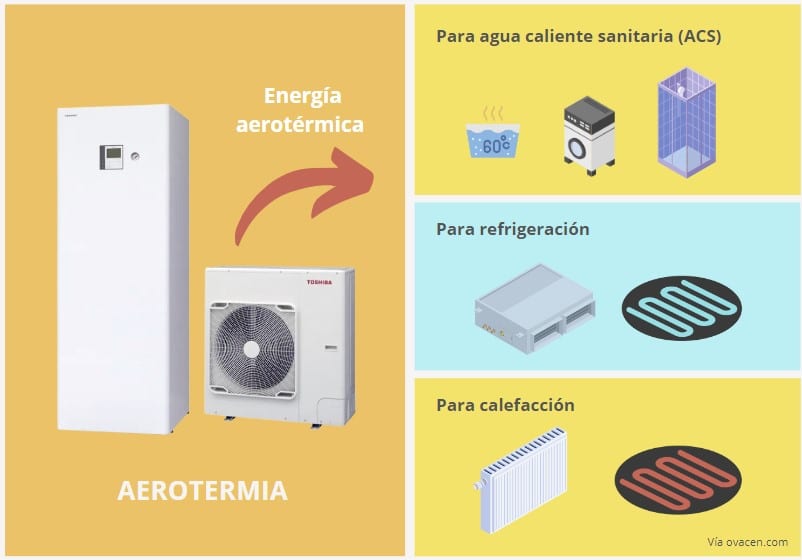 producción de energía aerotérmica para calefacción refrigeración y agua caliente