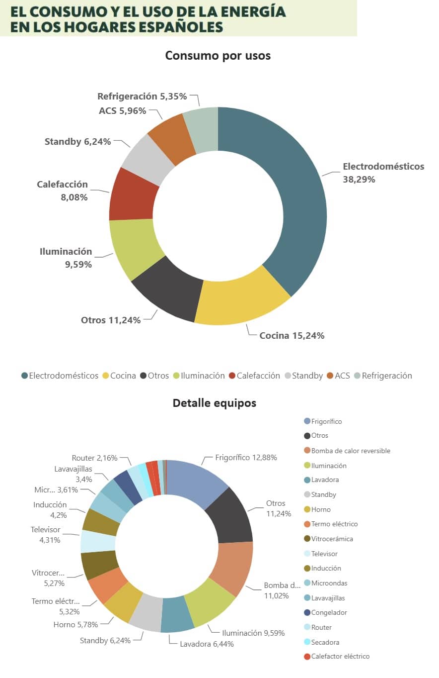 consumo energía hogares españoles