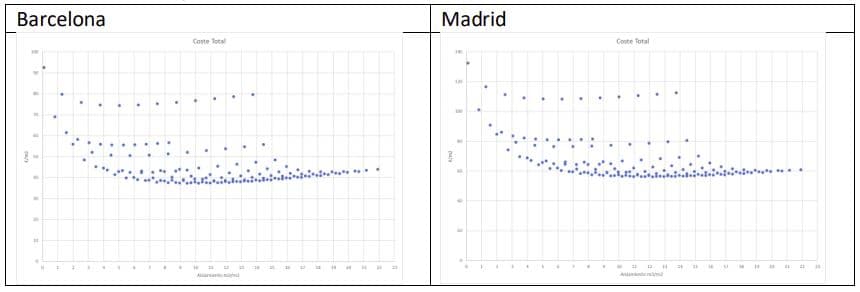 costes aislamiento entre Barcelona y Madrid