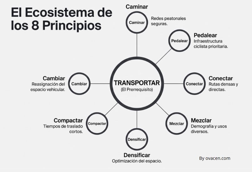 movilidad sostenible en el diseño de ciudades - sistema DOT