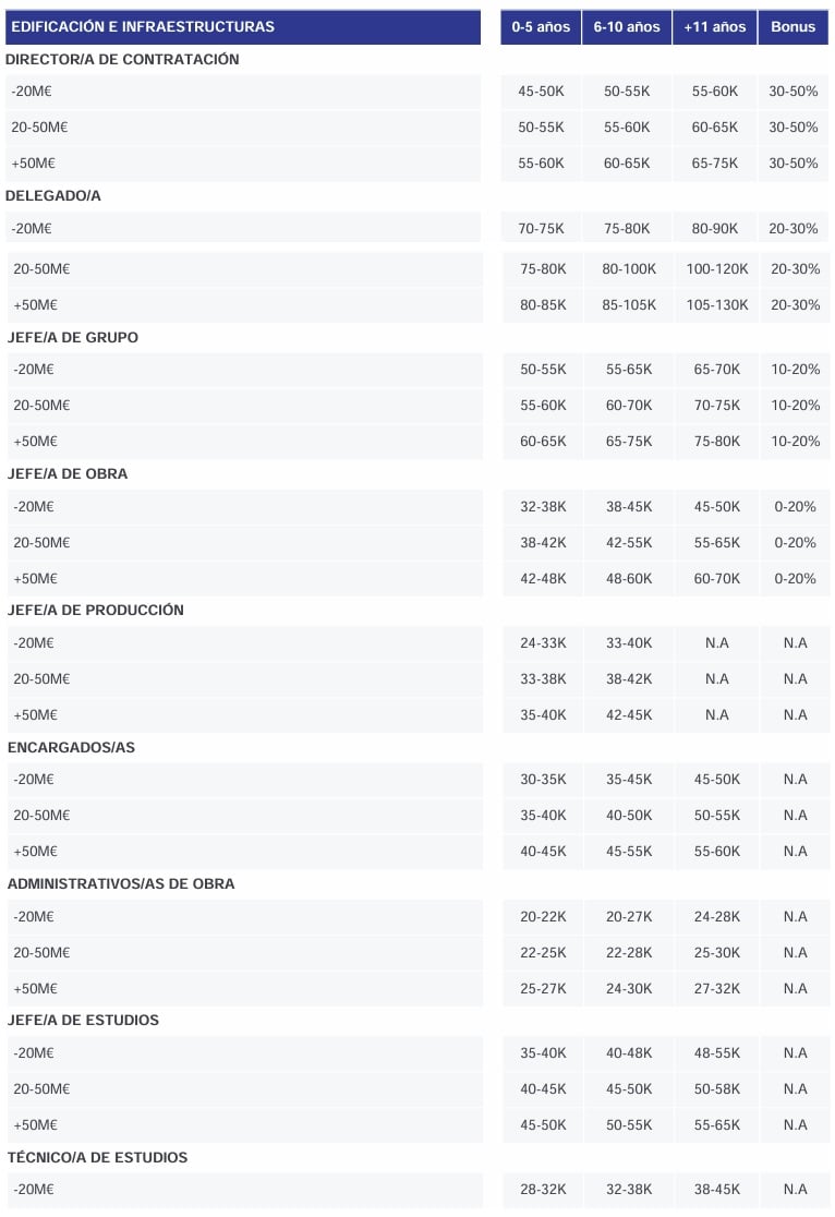 salarios arquitectos ingenieros España para 2024