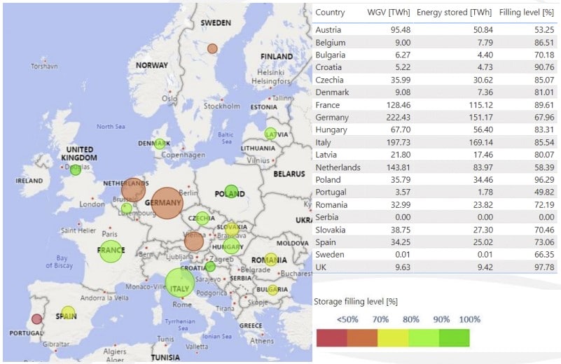 nivel de almacenamiento gas natural europa