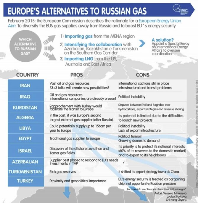 Europa: 10 Claves para reducir la dependencia del gas ruso | OVACEN