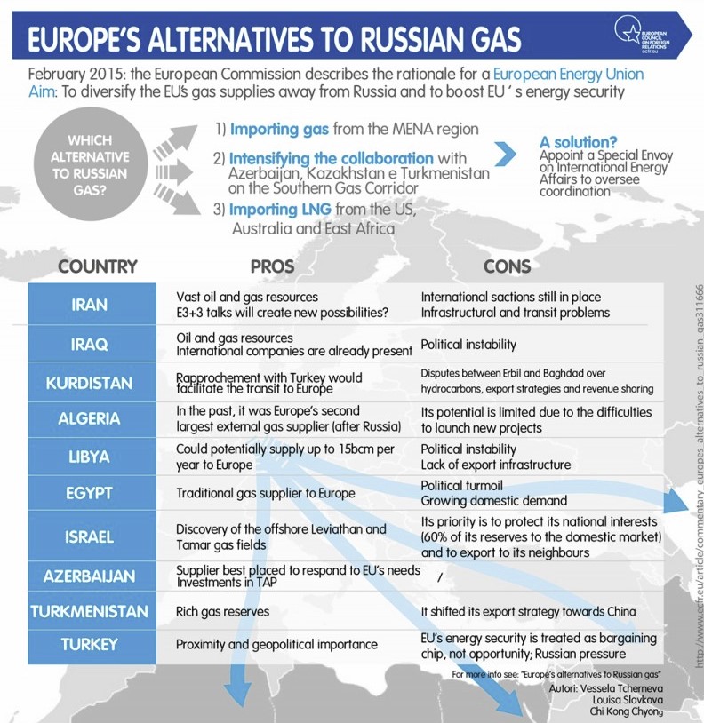 países alternativos al gas rusia