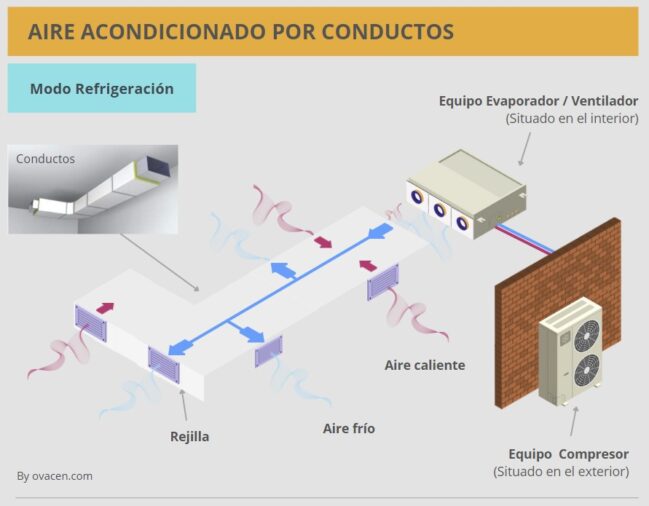 Aire Acondicionado Conductos: Guía detallada ¿Es mejor?