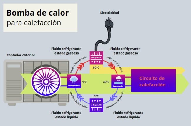 Bomba De Calor: Cuál Es La Mejor Y Más Eficiente Para Casa