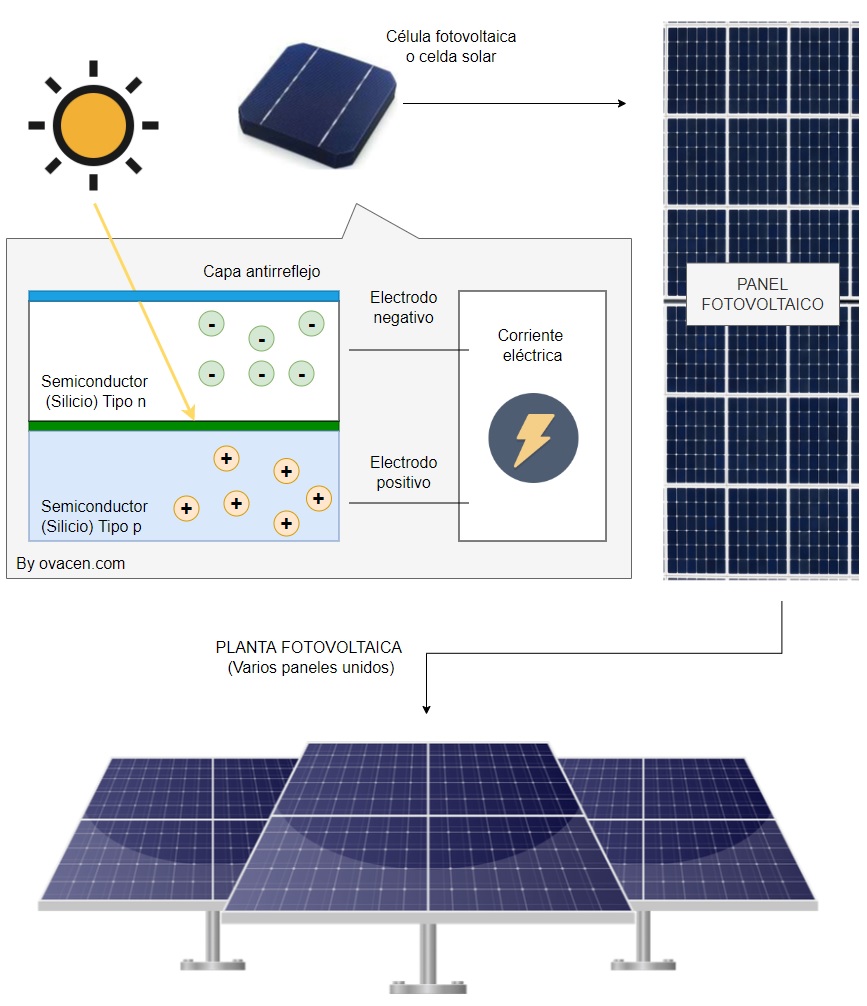 célula fotovoltaica o celda solar