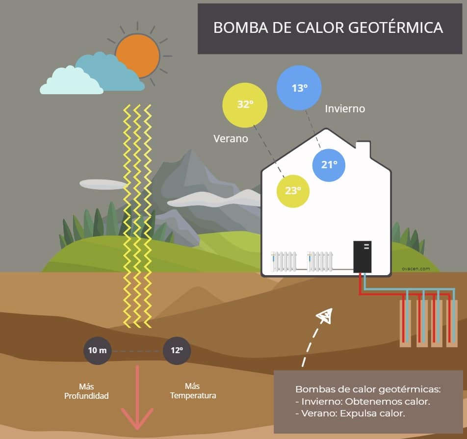 cómo funciona una bomba de geotérmica