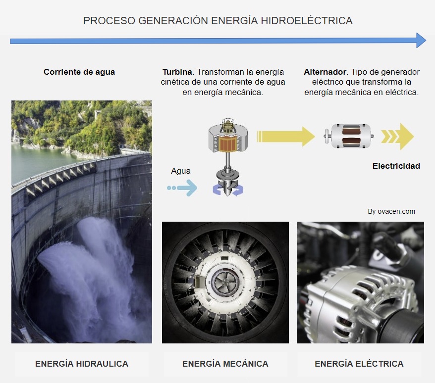 cómo funciona la energía hidroeléctrica