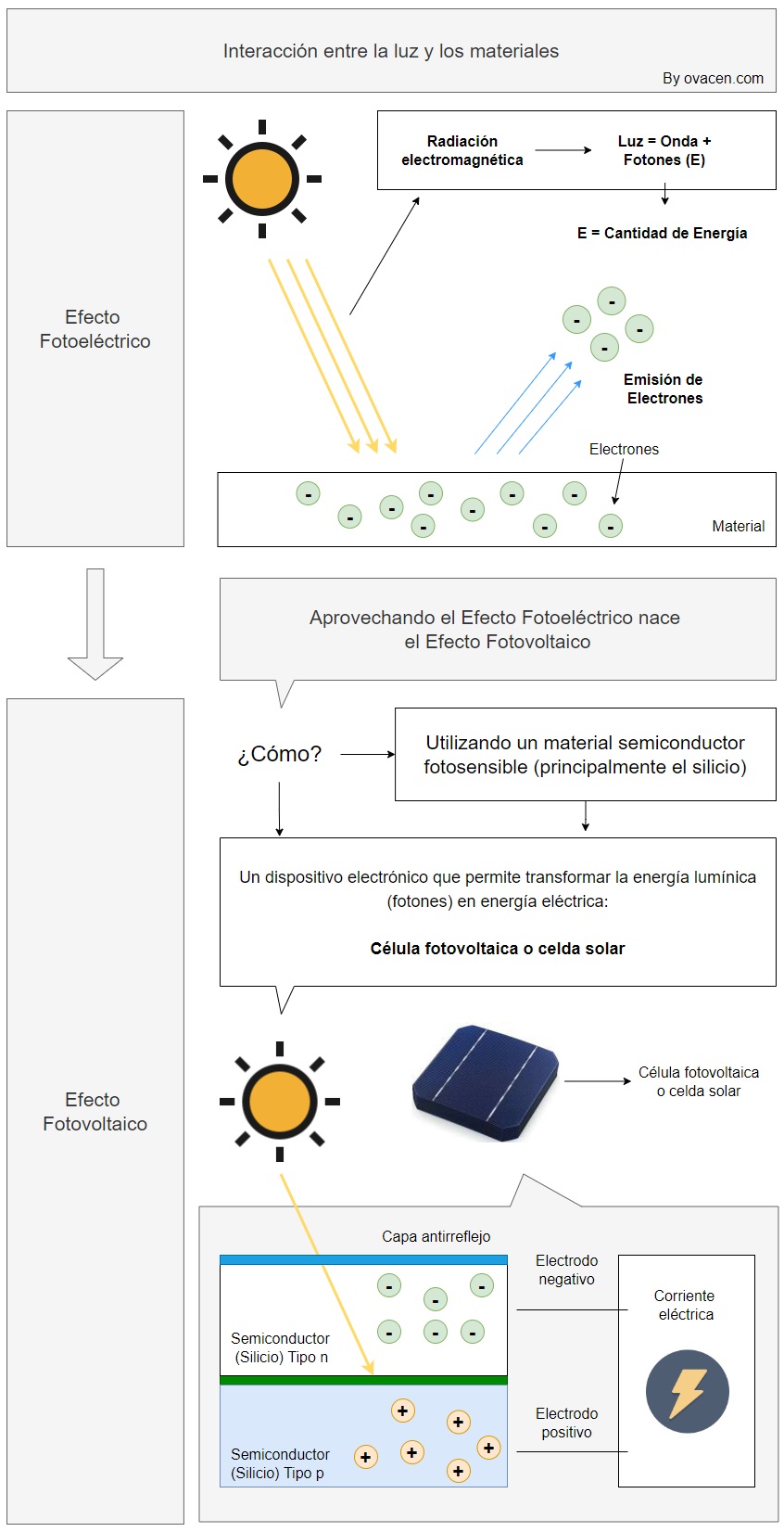 Cómo funciona el efecto fotoeléctrico y efecto fotovoltaico