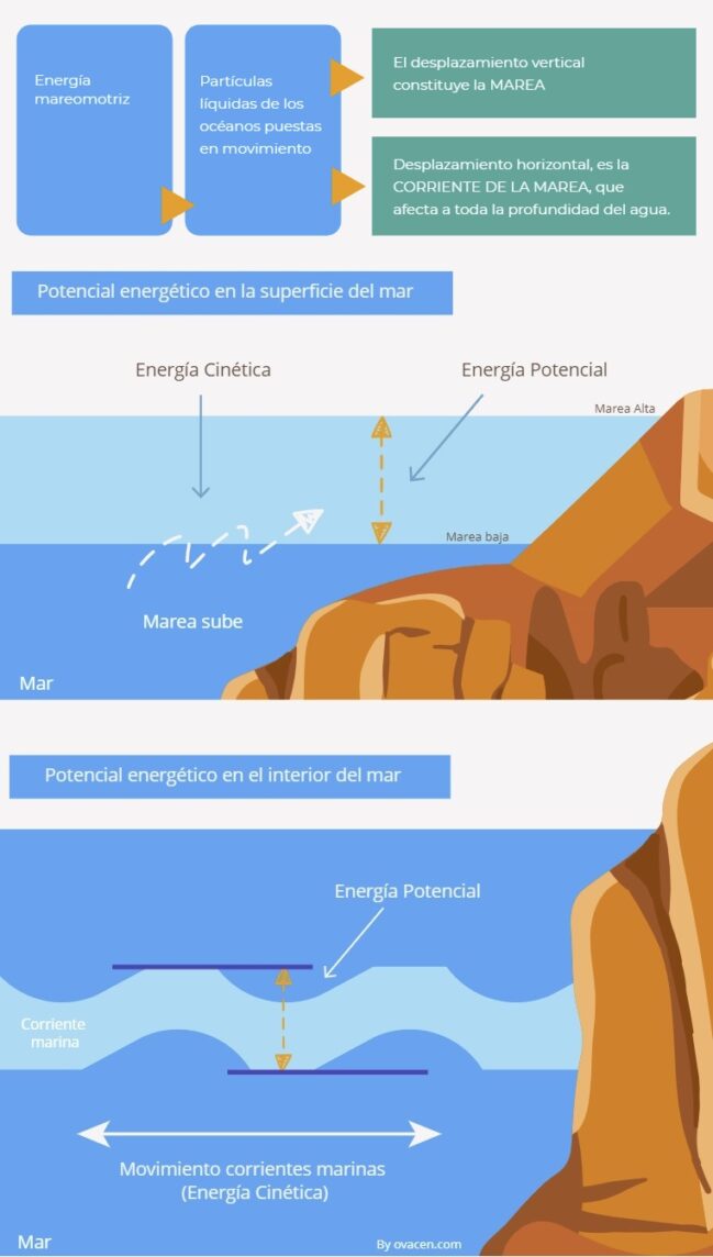 Energía mareomotriz Qué es, cómo funciona y tipos OVACEN