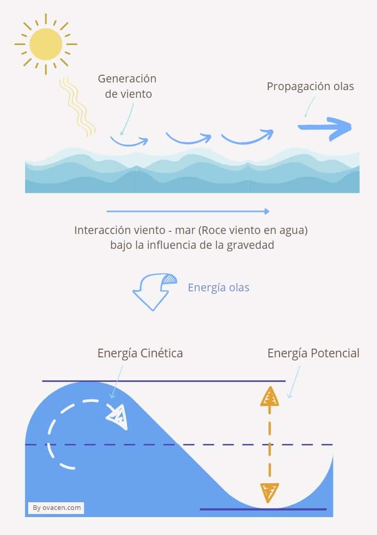 cómo funciona energía de las olas