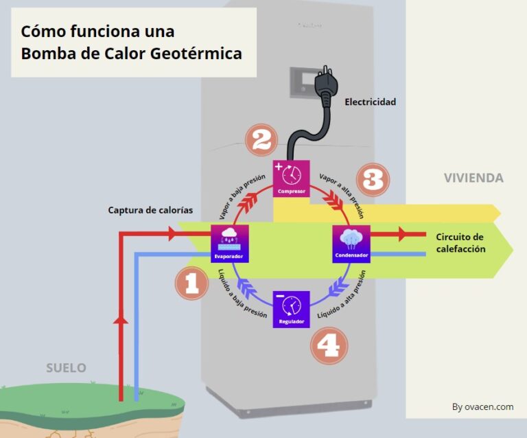 Bomba de calor geotérmica: calefacción y refrigeración muy eficiente