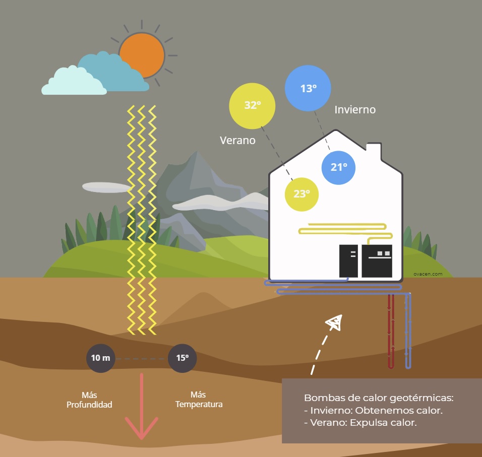 geotermia vivienda y como funciona