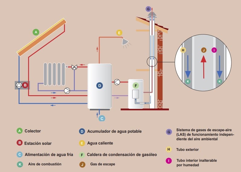 instalación calefacción por gasoil