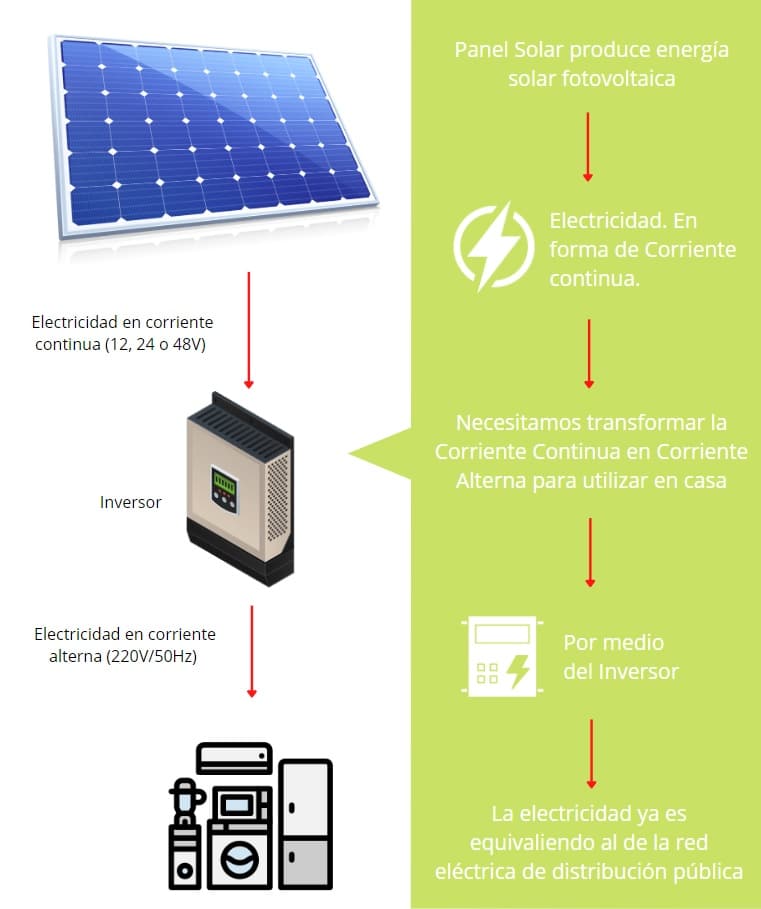 inversor solar para panel fotovoltaico