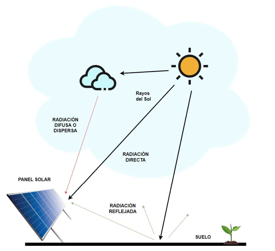 radiación solar sobre panel fotovoltaico