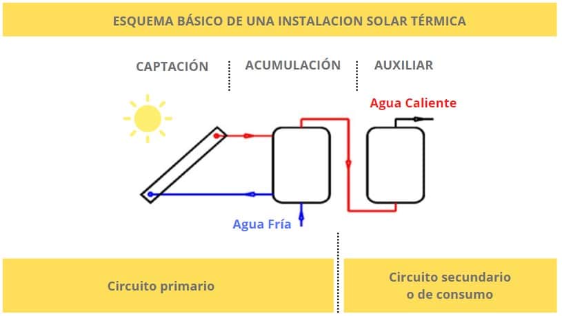 esquema básico instalación solar térmica