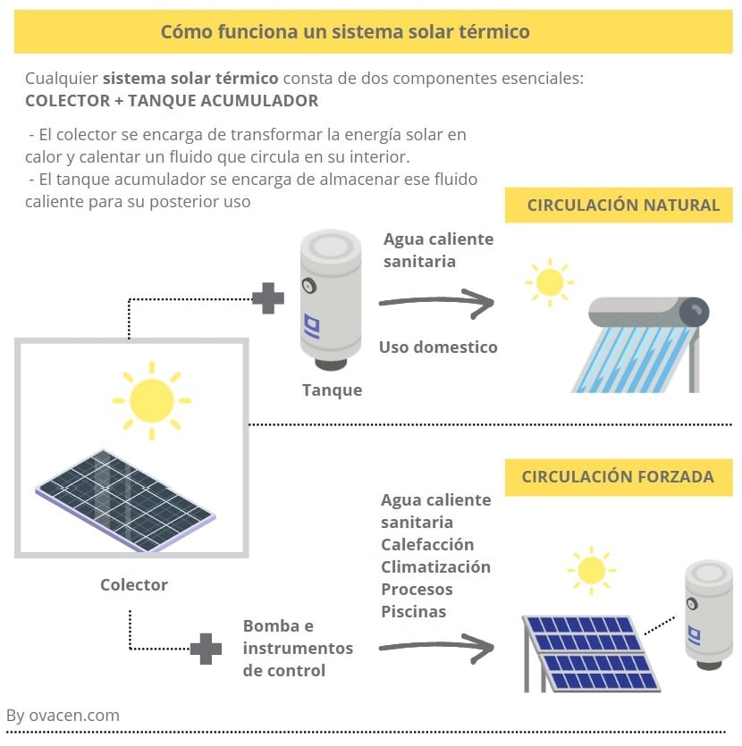 cómo funciona la energía térmica solar