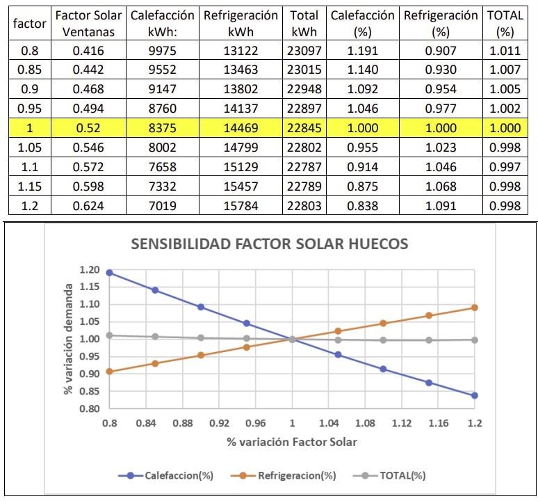 factor solar huecos