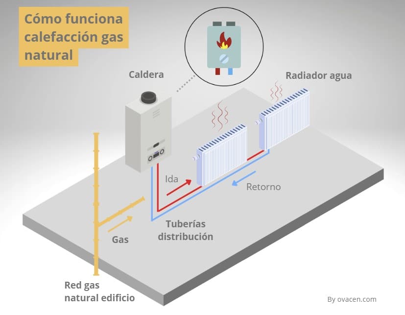 cómo funciona calefacción gas natural en una vivienda
