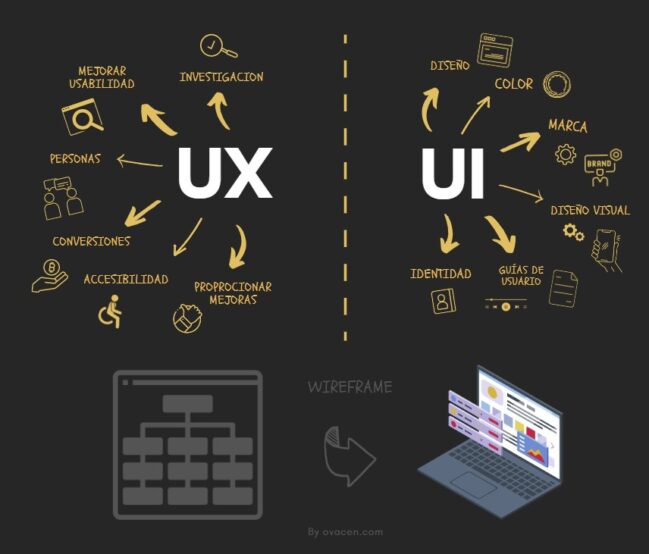 Interfaz De Usuario Qué Es Y Cómo Diseñar Una Ui Ovacen 5922