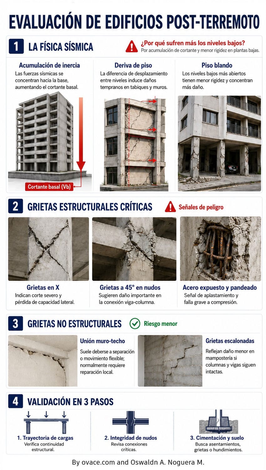 Evaluación edificios post sismo